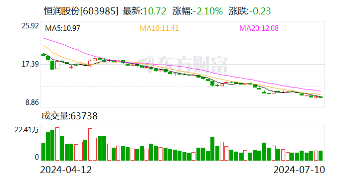 恒潤股份：預計上半年凈虧損2650萬元-3600萬元 同比轉虧