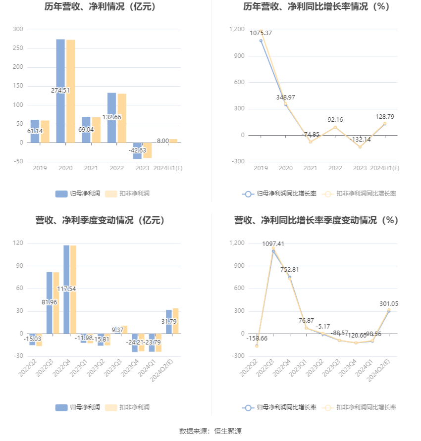牧原股份：預(yù)計(jì)2024年上半年盈利7億元-9億元 同比扭虧