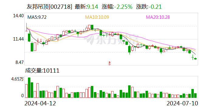 銷售下滑導(dǎo)致經(jīng)營(yíng)虧損 友邦吊頂上半年凈利預(yù)計(jì)同比下降150.88%至135.62%
