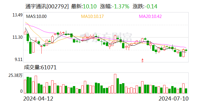 通宇通訊：預計2024年上半年凈利潤為2200萬元~3000萬元 同比下降28.43%~47.51%