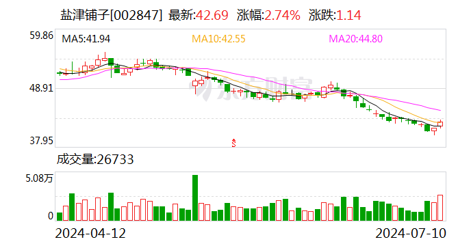 鹽津鋪子：擬斥資5000萬至7000萬元回購股份
