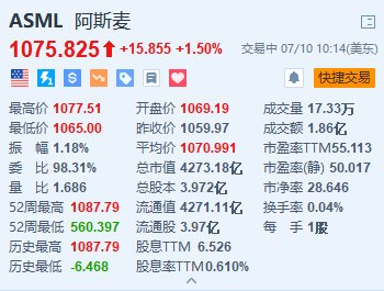阿斯麥漲1.5% 投行上調目標價至1300美元