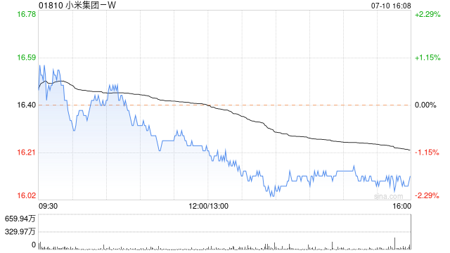 小米集團-W7月10日耗資約5642.37萬港元回購350萬股