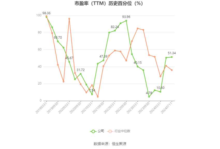 通達(dá)股份：2024年上半年凈利同比預(yù)降47.05%-60.9%
