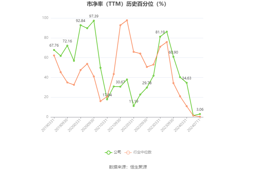 通達(dá)股份：2024年上半年凈利同比預(yù)降47.05%-60.9%
