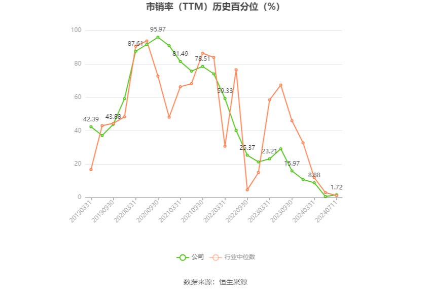 通達(dá)股份：2024年上半年凈利同比預(yù)降47.05%-60.9%