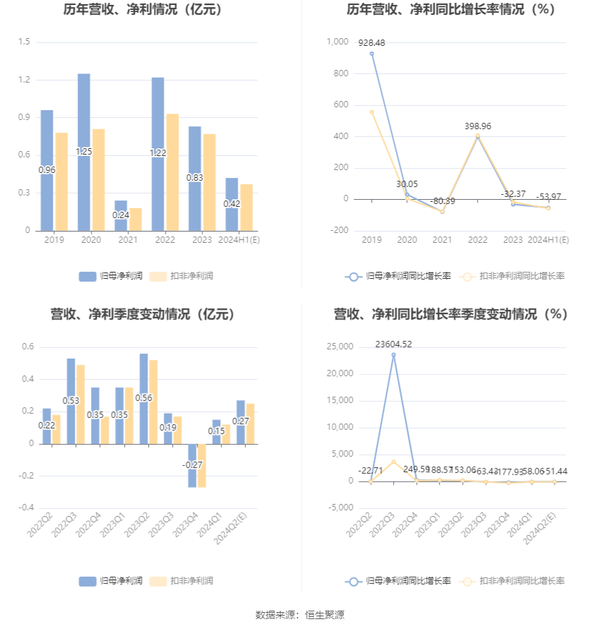 通達(dá)股份：2024年上半年凈利同比預(yù)降47.05%-60.9%