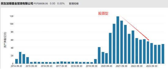 張煥南新任國聯基金副董事長，去年離任民生加銀董事長前，民生加銀規模縮水、排名下降、利潤大跌、發展倒退
