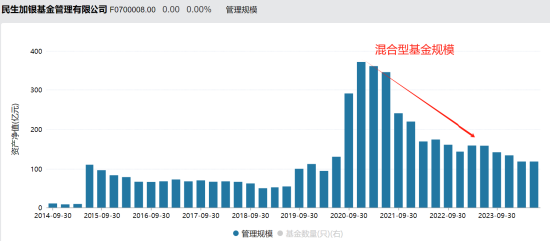 張煥南新任國聯基金副董事長，去年離任民生加銀董事長前，民生加銀規模縮水、排名下降、利潤大跌、發展倒退