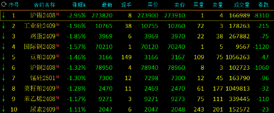 收評(píng)：滬錫跌近3% 棕櫚油漲超1%