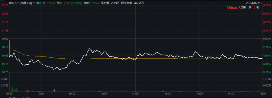 千億黃金巨頭突然跳水，什么情況？