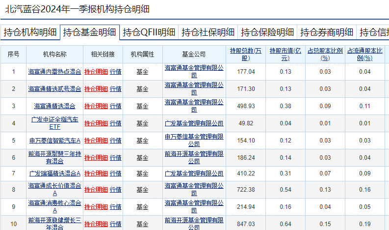 蘿卜快跑持續火爆，有概念股周漲幅近70%！基金提前布局這些個股