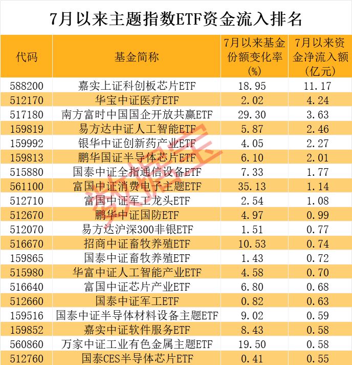超240億元借道抄底，兩類題材成新寵，7月資金布局賽道曝光