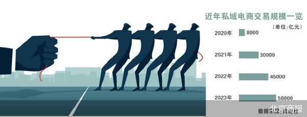 商家平臺暗戰私域流量