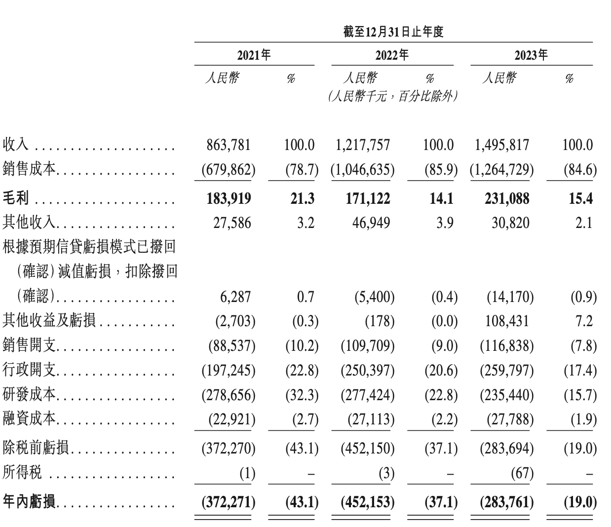 博泰車聯網擬赴港IPO：三年虧損超11億元，小米、一汽均為股東