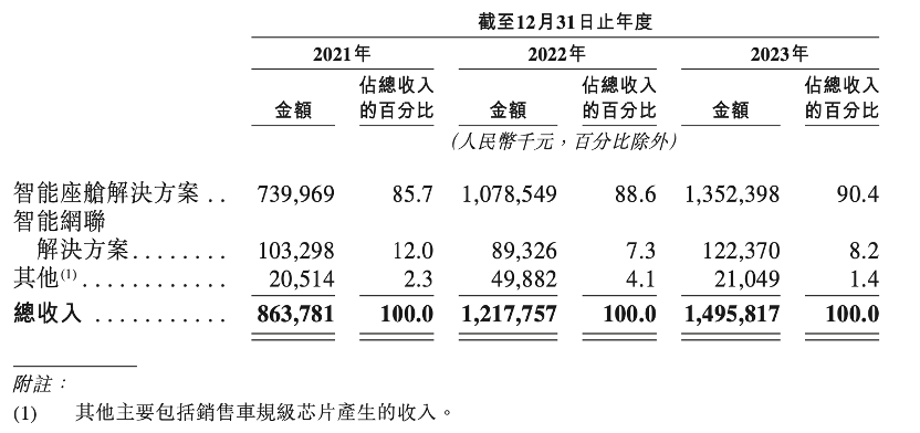 博泰車聯網擬赴港IPO：三年虧損超11億元，小米、一汽均為股東