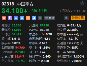 午評：港股恒指跌1.37% 恒生科指跌1.73%科網股領跌大市