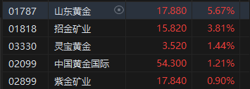 午評：港股恒指跌1.37% 恒生科指跌1.73%科網股領跌大市