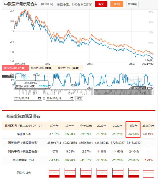 中歐基金旗下醫療基金近3年虧70%，現在還要發行醫療基金，現在能抄底嗎？你會買嗎？