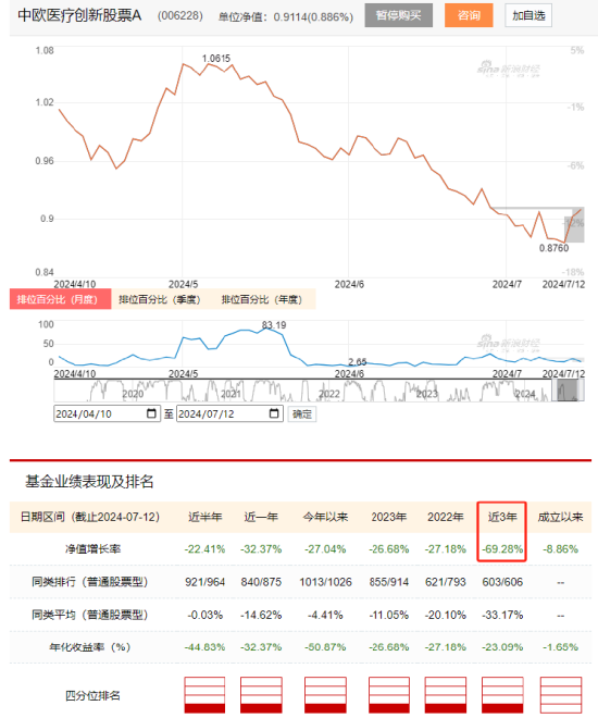 中歐基金旗下醫療基金近3年虧70%，現在還要發行醫療基金，現在能抄底嗎？你會買嗎？