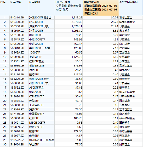 ETF資金流向：7月16日四只滬深300ETF合計(jì)獲凈申購(gòu)100億元，其中易方達(dá)滬深300ETF凈流入30億元（附圖）