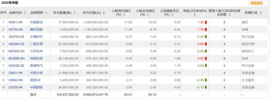 基金二季報，密集披露