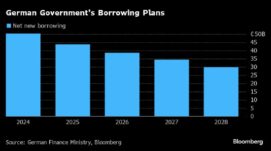 朔爾茨內(nèi)閣批準(zhǔn)了有爭(zhēng)議的2025年聯(lián)邦預(yù)算