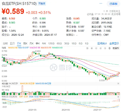 吃喝板塊5日吸金超28億元！食品ETF（515710）盤中上探1.02%，權重股利好不斷！
