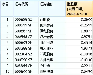 吃喝板塊5日吸金超28億元！食品ETF（515710）盤中上探1.02%，權重股利好不斷！