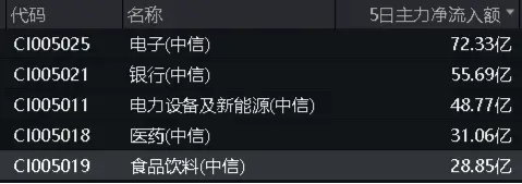 吃喝板塊5日吸金超28億元！食品ETF（515710）盤中上探1.02%，權重股利好不斷！