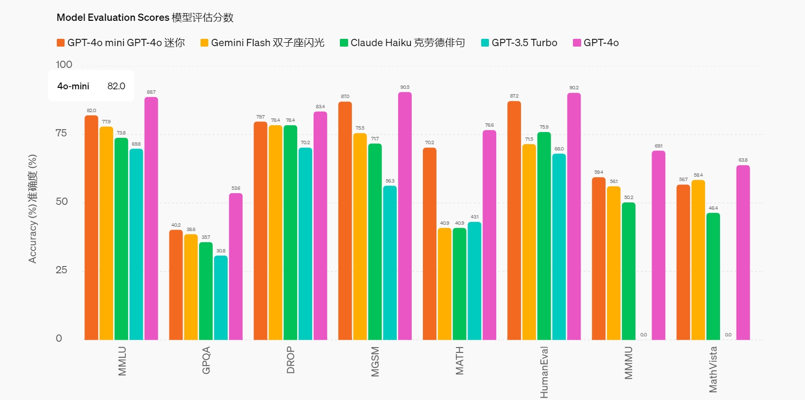 OpenAI開打價格戰！GPT-4o最新變種價格驟降96%-97%