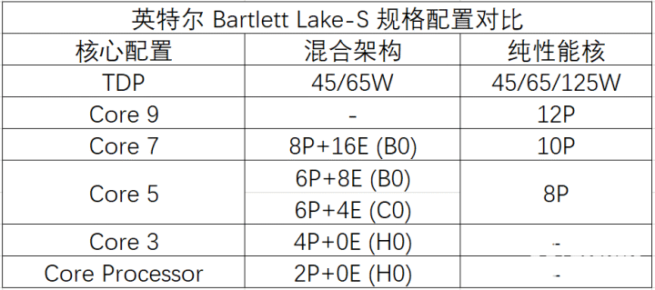 英特爾Bartlett Lake-S明年發布 純大核版下半年上市