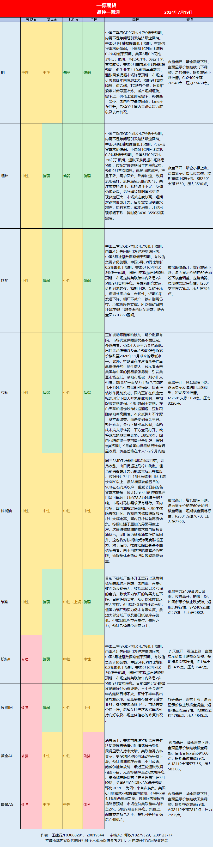 【期貨一圖流】2024年7月19日熱點(diǎn)品種策略速覽