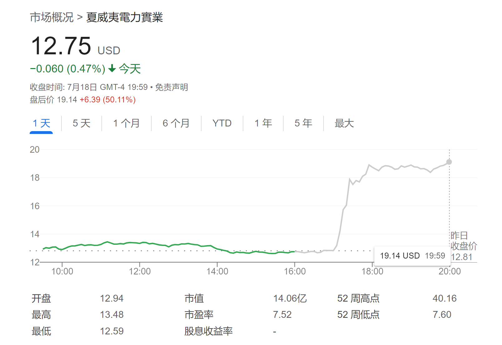“股神”旗下這一公司盤后暴拉逾50%，初步敲定的毛伊島山火賠償金低于預(yù)期！