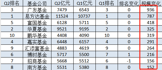 十大基金公司2024Q2規模增長排名：廣發基金規模增長936億元，易方達規模增加787億，富國基金規模增加418億