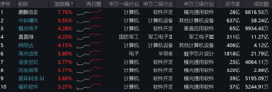 算力！還是算力！中科曙光漲超5%，信創(chuàng)ETF基金（562030）盤中暴拉3%，機(jī)構(gòu)：算力國(guó)產(chǎn)化或是科技自強(qiáng)主線！