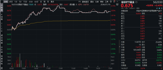 算力！還是算力！中科曙光漲超5%，信創(chuàng)ETF基金（562030）盤中暴拉3%，機(jī)構(gòu)：算力國(guó)產(chǎn)化或是科技自強(qiáng)主線！
