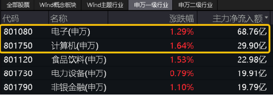 算力！還是算力！中科曙光漲超5%，信創(chuàng)ETF基金（562030）盤中暴拉3%，機(jī)構(gòu)：算力國(guó)產(chǎn)化或是科技自強(qiáng)主線！