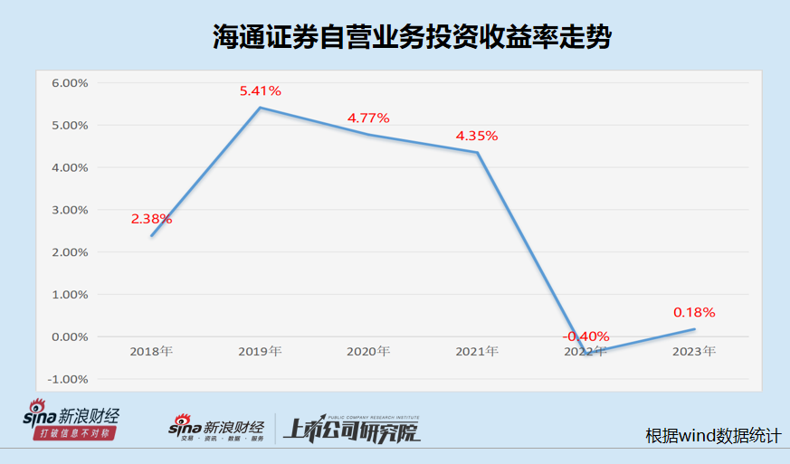 海通證券自營收益率大幅下滑直至為負 近三千億投資規模仍難盈利|數說券商自營