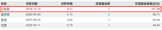 百億基金經(jīng)理丘棟榮正式離任 中庚基金何去何從？