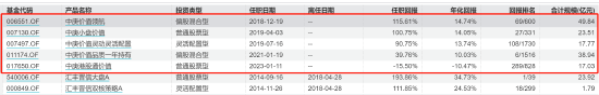 百億基金經(jīng)理丘棟榮正式離任 中庚基金何去何從？