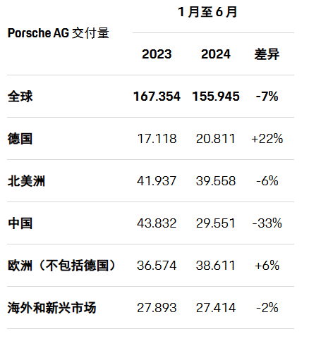保時捷中國業(yè)務(wù)換帥，上半年中國市場銷量下滑33%