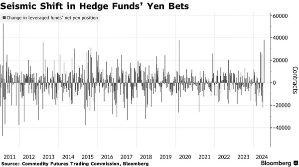 日元空頭撤退，日銀加息預期升溫，大考驗即將來臨！