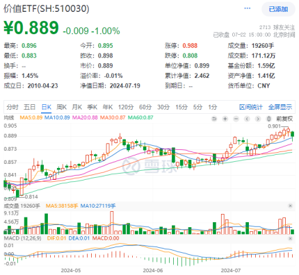 高股息漲勢暫歇，價值ETF（510030）止步日線七連陽！機構(gòu)：三季度有望迎來市場拐點