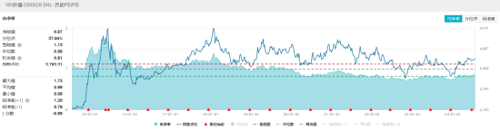 高股息漲勢暫歇，價值ETF（510030）止步日線七連陽！機構(gòu)：三季度有望迎來市場拐點