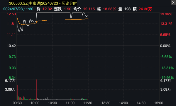 ST春天9連板！ST股迎來春天？