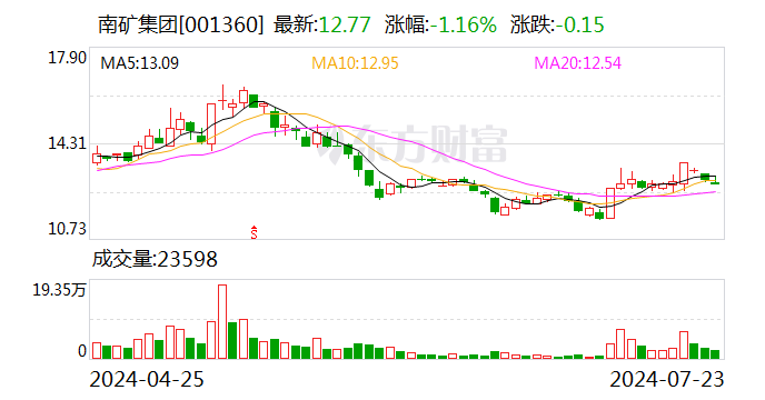 南礦集團：擬參與認購湖南軍芃科技定向發(fā)行股票