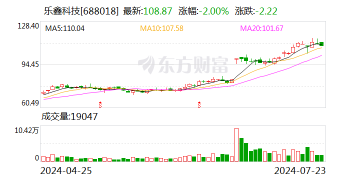 樂鑫科技：上半年凈利潤(rùn)同比預(yù)增135%