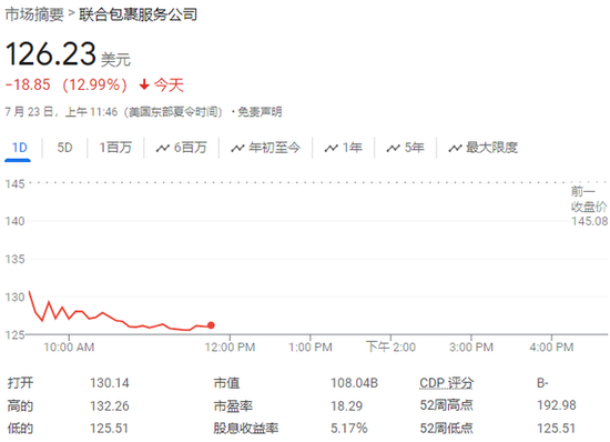 UPS二季度盈利不及預(yù)期，下調(diào)全年?duì)I收指引，盤(pán)中一度暴跌超13%