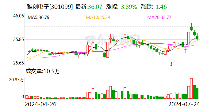 雅創(chuàng)電子：預計上半年凈利同比增長27.87%-46.14%